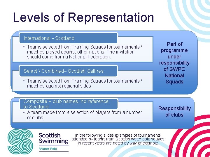 Levels of Representation International - Scotland • Teams selected from Training Squads for tournaments