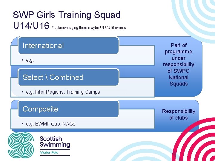 SWP Girls Training Squad U 14/U 16 * acknowledging there maybe U 13/U 15