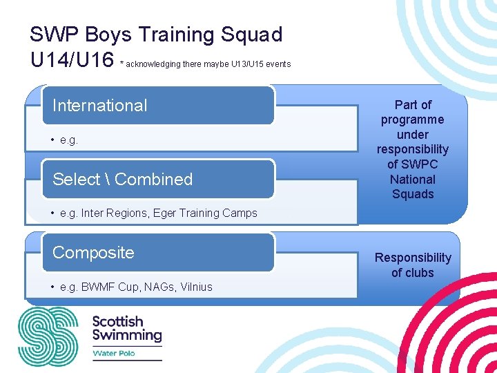 SWP Boys Training Squad U 14/U 16 * acknowledging there maybe U 13/U 15