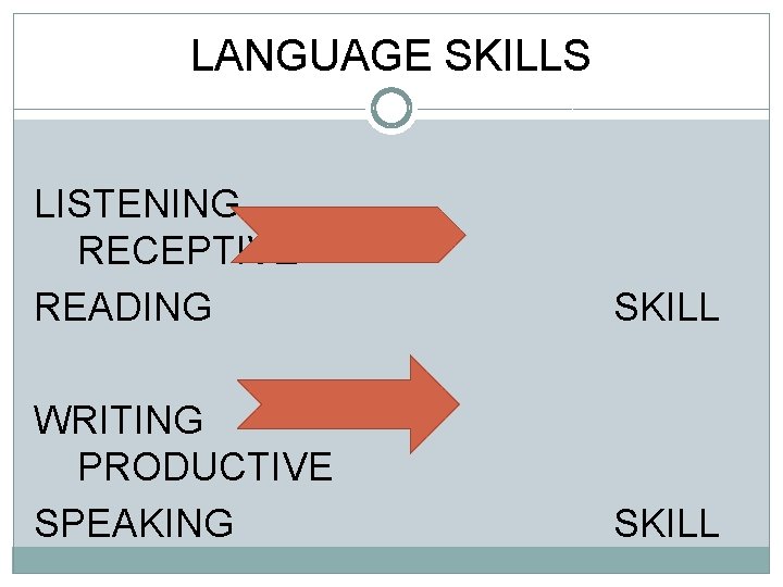 LANGUAGE SKILLS LISTENING RECEPTIVE READING SKILL WRITING PRODUCTIVE SPEAKING SKILL 