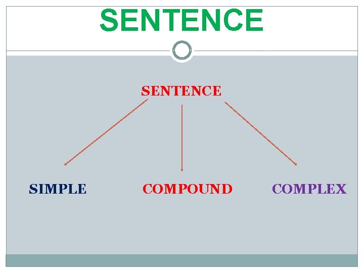 SENTENCE SIMPLE COMPOUND COMPLEX 