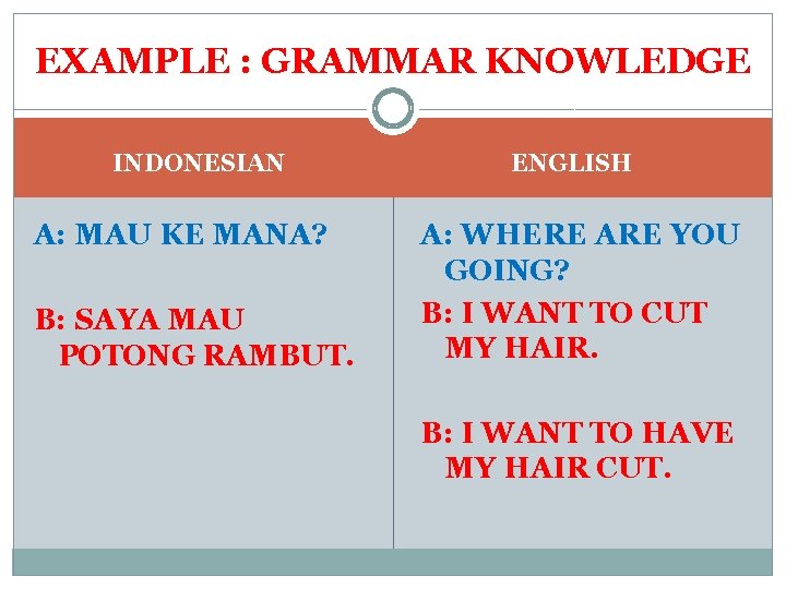 EXAMPLE : GRAMMAR KNOWLEDGE INDONESIAN A: MAU KE MANA? B: SAYA MAU POTONG RAMBUT.