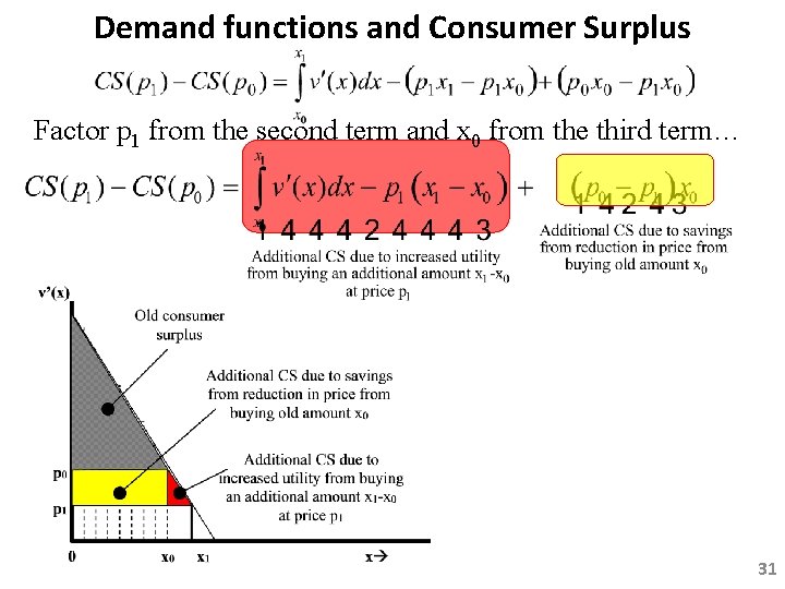 Demand functions and Consumer Surplus Factor p 1 from the second term and x