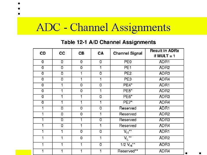 ADC - Channel Assignments ADC - Channel Assignments