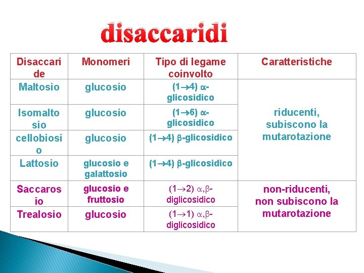 disaccaridi Disaccari de Maltosio Monomeri Tipo di legame coinvolto glucosio (1 4) glicosidico Isomalto