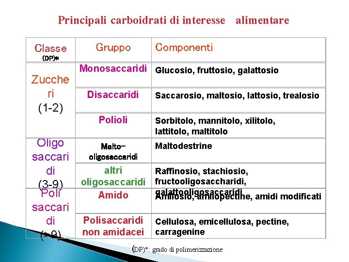 Principali carboidrati di interesse alimentare Classe Gruppo Componenti (DP)* Zucche ri (1 -2) Monosaccaridi