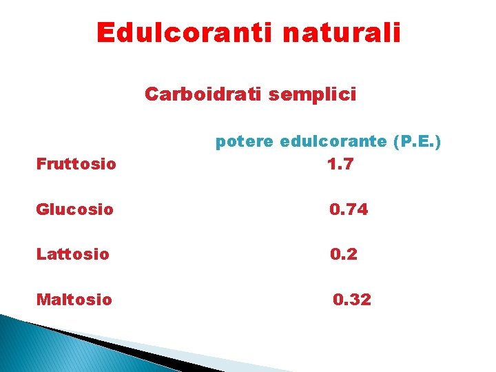 Edulcoranti naturali Carboidrati semplici Fruttosio potere edulcorante (P. E. ) 1. 7 Glucosio 0.