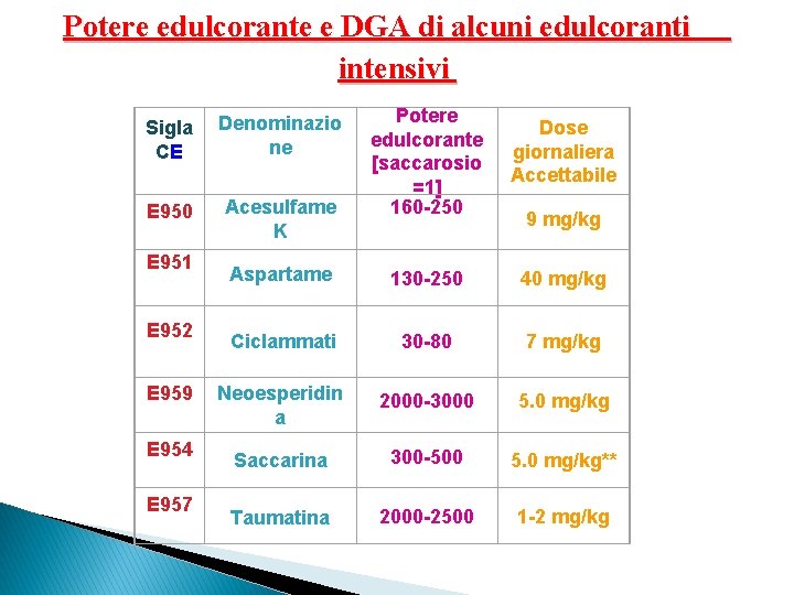 Potere edulcorante e DGA di alcuni edulcoranti intensivi Potere edulcorante [saccarosio =1] 160 -250