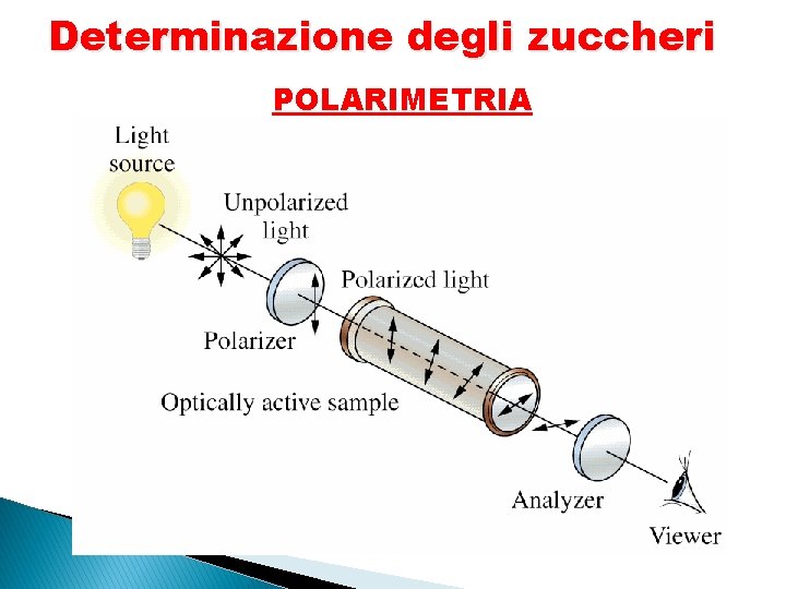 Determinazione degli zuccheri POLARIMETRIA 