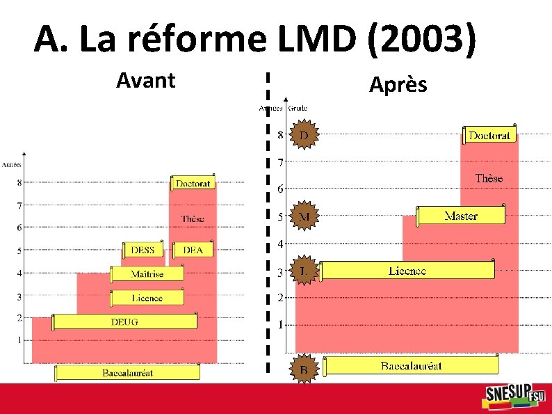 A. La réforme LMD (2003) Avant Après 