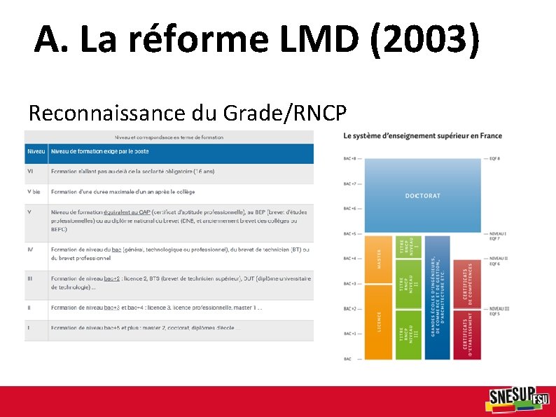 A. La réforme LMD (2003) Reconnaissance du Grade/RNCP 