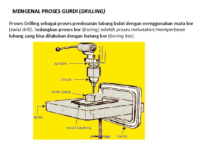 MENGENAL PROSES GURDI (DRILLING) Proses Drilling sebagai proses pembuatan lubang bulat dengan menggunakan mata