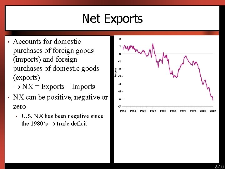 Net Exports • • Accounts for domestic purchases of foreign goods (imports) and foreign