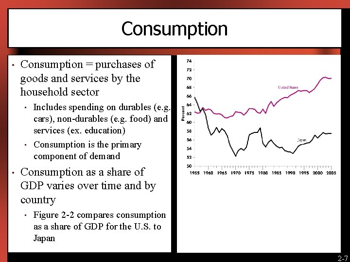 Consumption • Consumption = purchases of goods and services by the household sector •