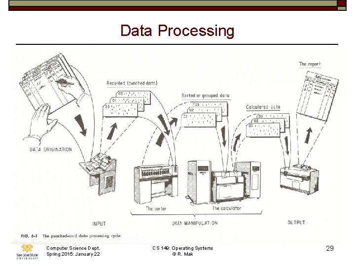 Data Processing Computer Science Dept. Spring 2015: January 22 CS 149: Operating Systems ©