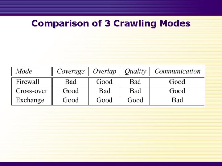 Comparison of 3 Crawling Modes 