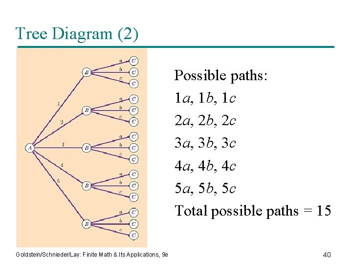Tree Diagram (2) Possible paths: 1 a, 1 b, 1 c 2 a, 2