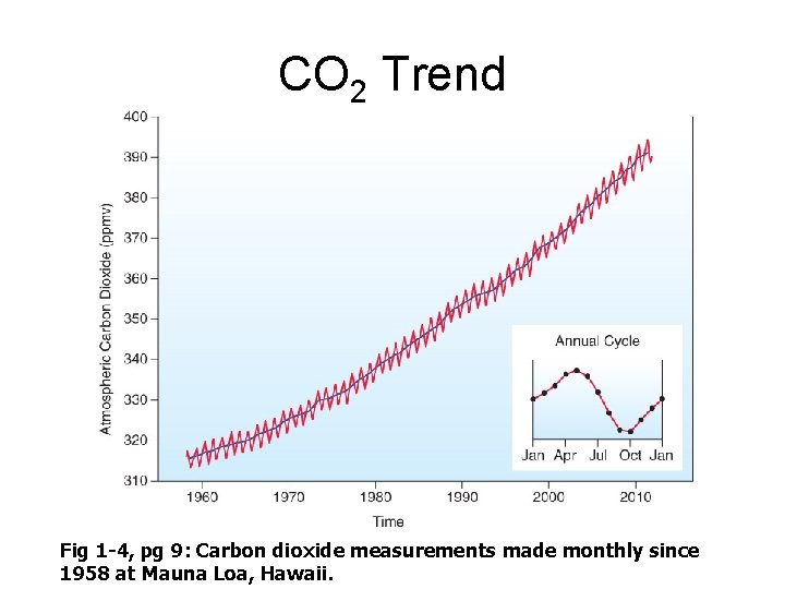 CO 2 Trend Fig 1 -4, pg 9: Carbon dioxide measurements made monthly since CO 2 Trend Fig 1 -4, pg 9: Carbon dioxide measurements made monthly since