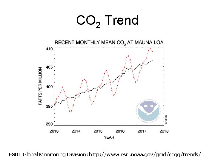 CO 2 Trend ESRL Global Monitoring Division: http: //www. esrl. noaa. gov/gmd/ccgg/trends/ 