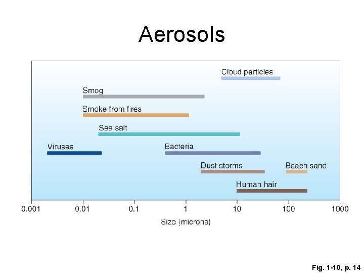 Aerosols Fig. 1 -10, p. 14 