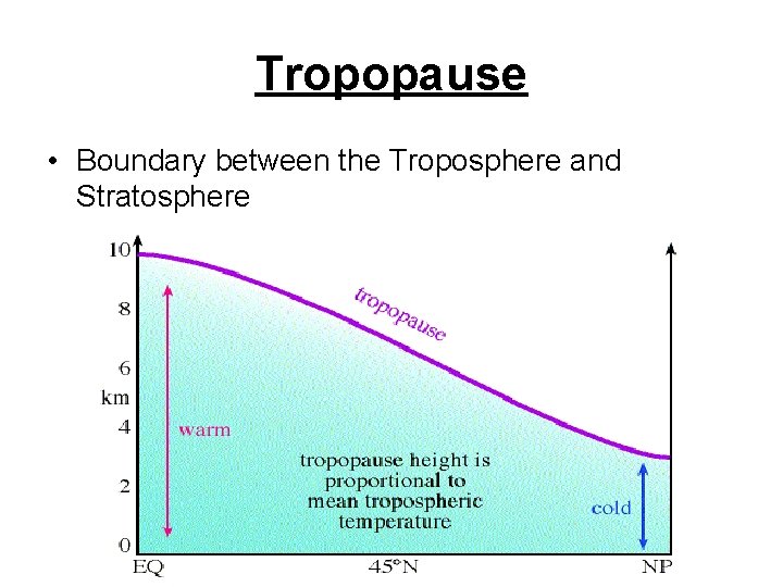 Tropopause • Boundary between the Troposphere and Stratosphere 