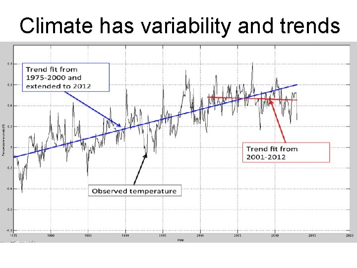 Climate has variability and trends Dot-com bubble housing bubble 