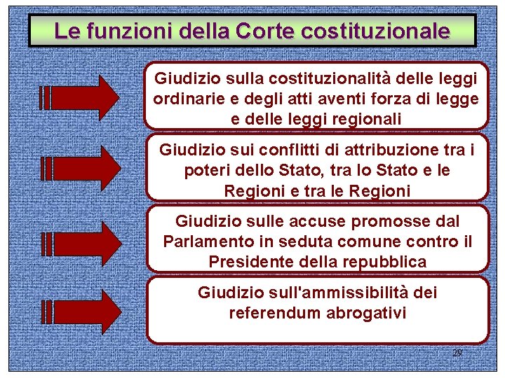 Le funzioni della Corte costituzionale Giudizio sulla costituzionalità delle leggi ordinarie e degli atti