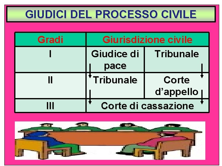 GIUDICI DEL PROCESSO CIVILE Gradi I II III Giurisdizione civile Giudice di Tribunale pace