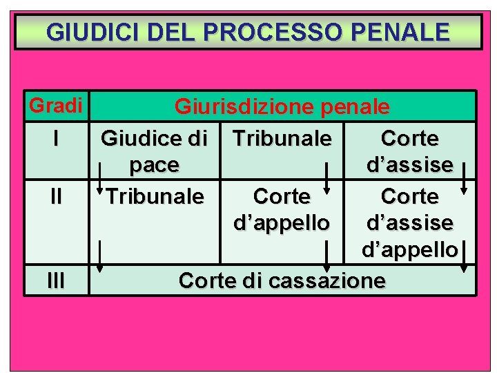 GIUDICI DEL PROCESSO PENALE Gradi I II III Giurisdizione penale Giudice di Tribunale Corte