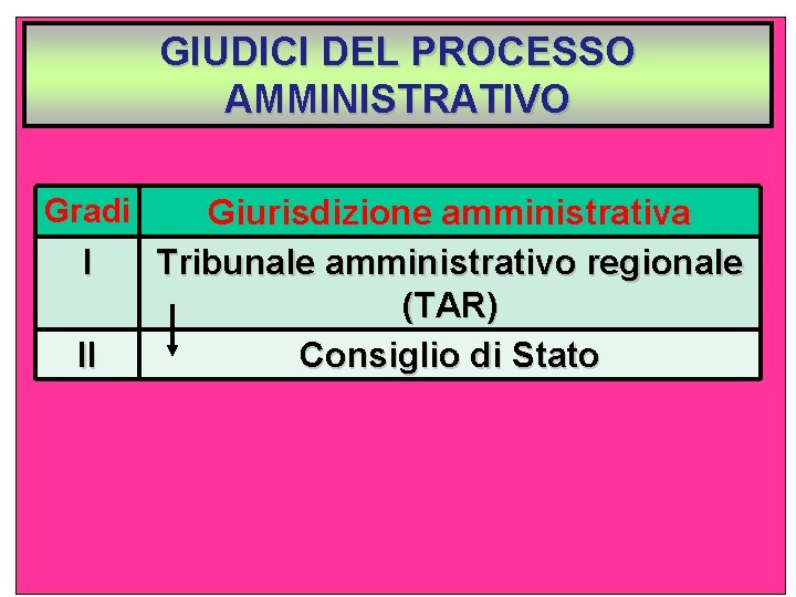 GIUDICI DEL PROCESSO AMMINISTRATIVO Gradi I II Giurisdizione amministrativa Tribunale amministrativo regionale (TAR) Consiglio
