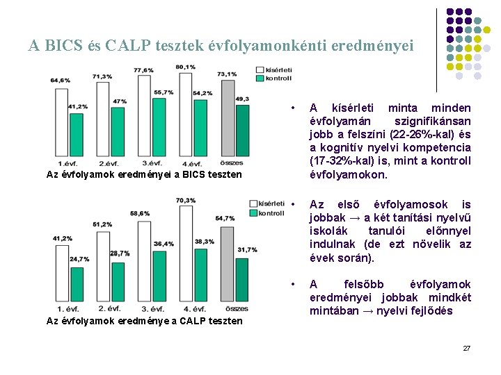 A BICS és CALP tesztek évfolyamonkénti eredményei • A kísérleti minta minden évfolyamán szignifikánsan