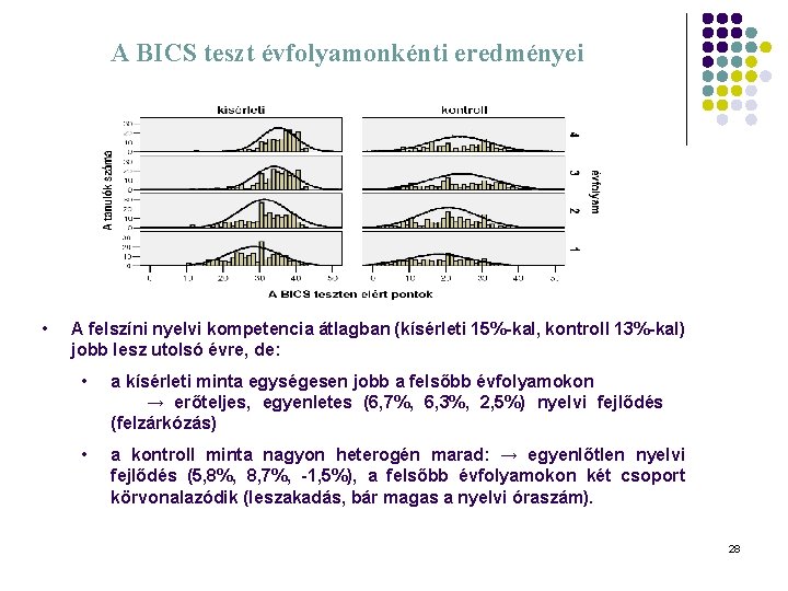 A BICS teszt évfolyamonkénti eredményei • A felszíni nyelvi kompetencia átlagban (kísérleti 15%-kal, kontroll