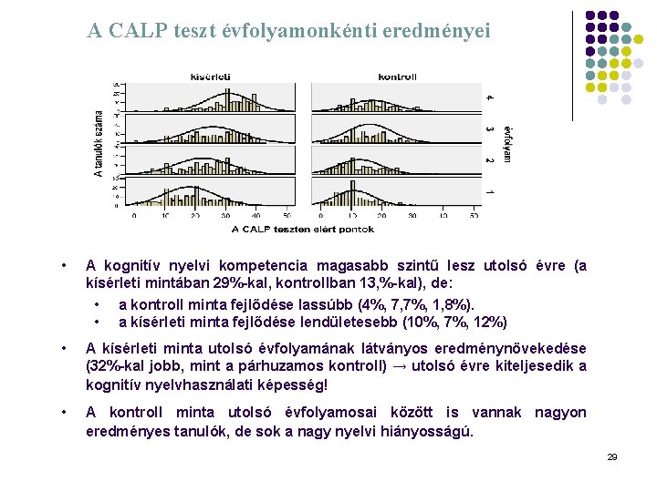 A CALP teszt évfolyamonkénti eredményei • A kognitív nyelvi kompetencia magasabb szintű lesz utolsó