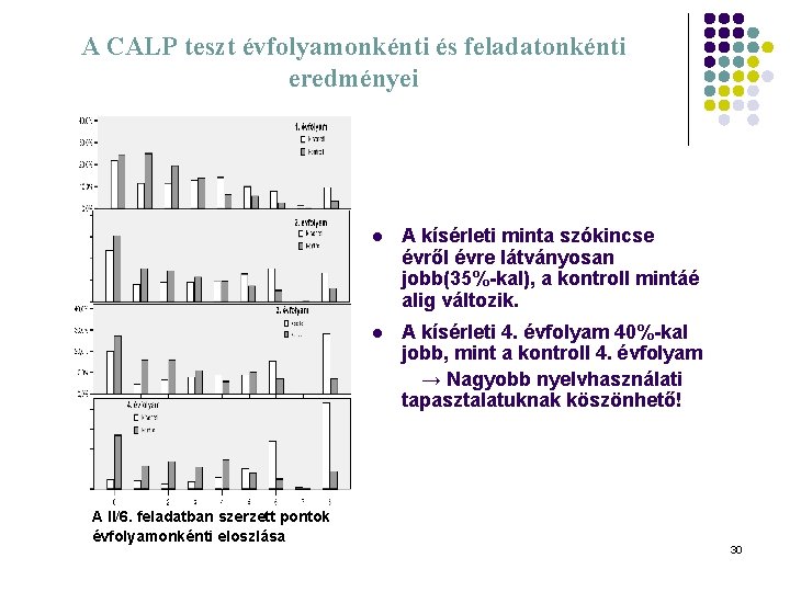A CALP teszt évfolyamonkénti és feladatonkénti eredményei A II/6. feladatban szerzett pontok évfolyamonkénti eloszlása