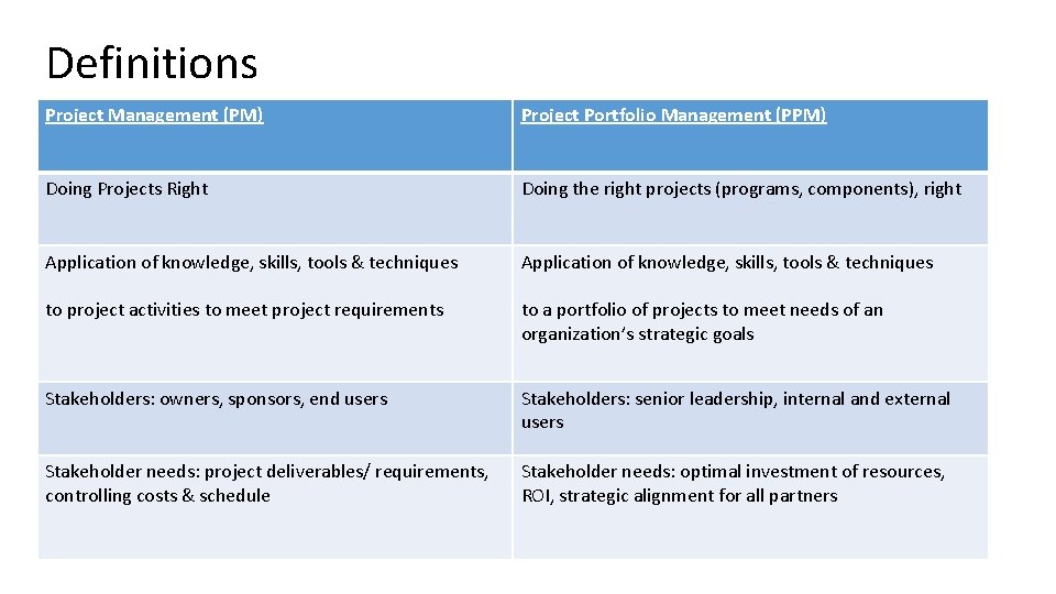 Definitions Project Management (PM) Project Portfolio Management (PPM) Doing Projects Right Doing the right