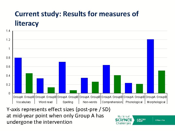 Current study: Results for measures of literacy 1. 4 1. 2 1 0. 8