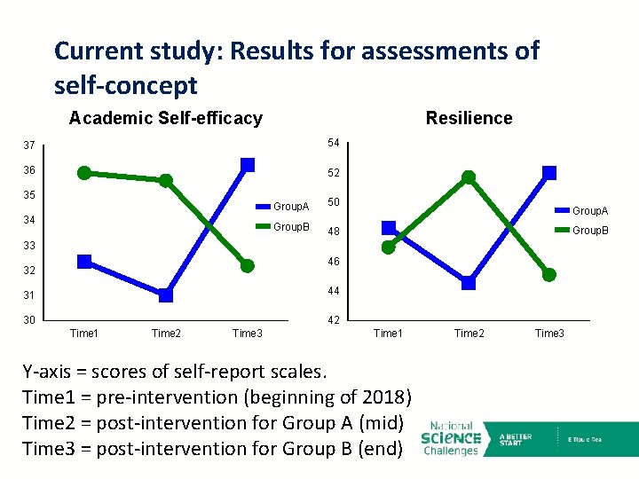 Current study: Results for assessments of self-concept Academic Self-efficacy Resilience 37 54 36 52