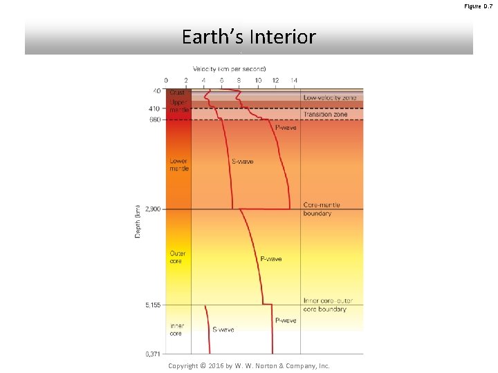 Figure D. 7 Earth’s Interior Copyright © 2016 by W. W. Norton & Company, Figure D. 7 Earth’s Interior Copyright © 2016 by W. W. Norton & Company,