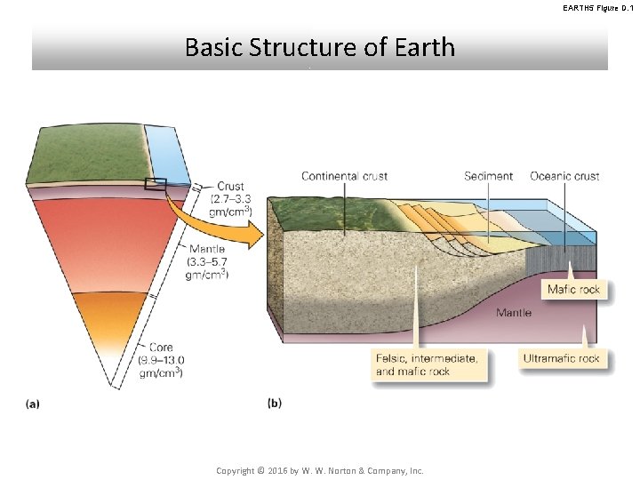 EARTH 5 Figure D. 1 Basic Structure of Earth Copyright © 2016 by W. EARTH 5 Figure D. 1 Basic Structure of Earth Copyright © 2016 by W.
