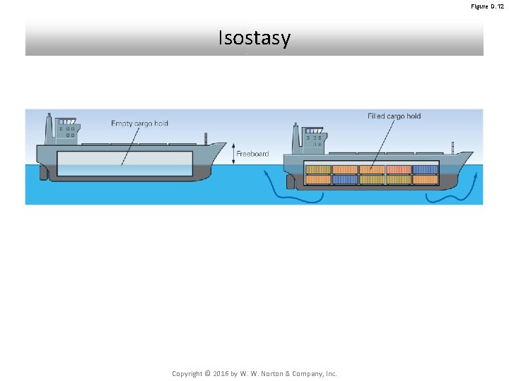 Figure D. 12 Isostasy Copyright © 2016 by W. W. Norton & Company, Inc. Figure D. 12 Isostasy Copyright © 2016 by W. W. Norton & Company, Inc.