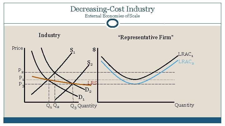 Decreasing-Cost Industry External Economies of Scale Industry Price “Representative Firm” $ S 1 S