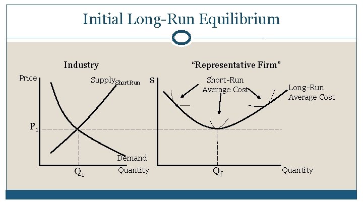 Initial Long-Run Equilibrium “Representative Firm” Industry Price Supply. Short Run $ Short-Run Average Cost