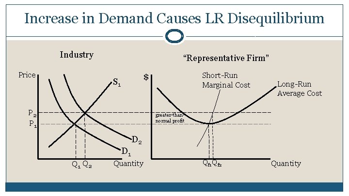 Increase in Demand Causes LR Disequilibrium Industry Price “Representative Firm” Short-Run Marginal Cost $