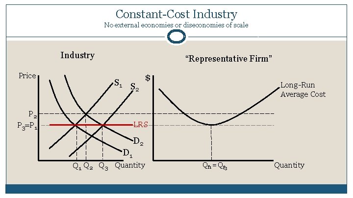 Constant-Cost Industry No external economies or diseconomies of scale Industry Price “Representative Firm” S