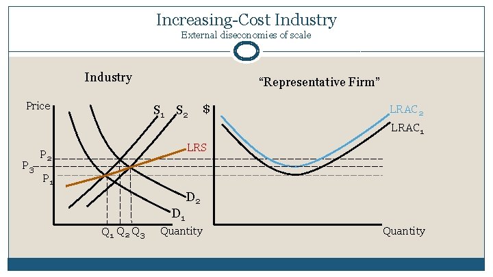 Increasing-Cost Industry External diseconomies of scale Industry Price “Representative Firm” S 1 S 2