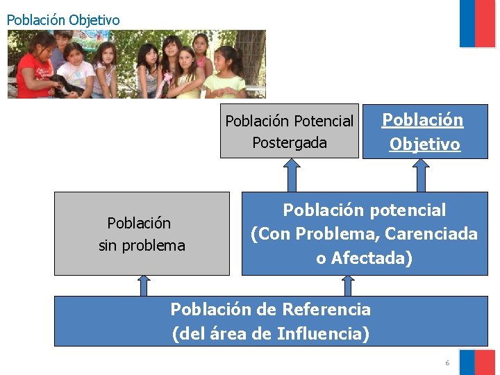 Población Objetivo Población Potencial Postergada Población sin problema Población Objetivo Población potencial (Con Problema,