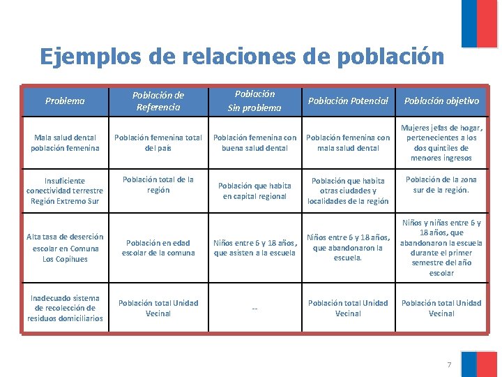 Ejemplos de relaciones de población Problema Población de Referencia Mala salud dental población femenina