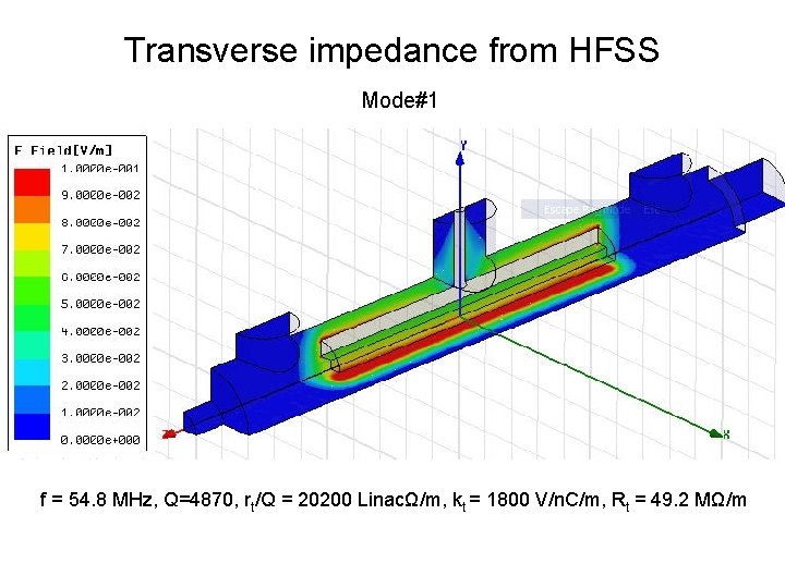 Transverse impedance from HFSS Mode#1 f = 54. 8 MHz, Q=4870, rt/Q = 20200