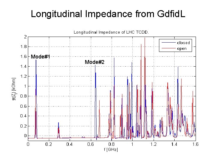 Longitudinal Impedance from Gdfid. L Mode#1 Mode#2 