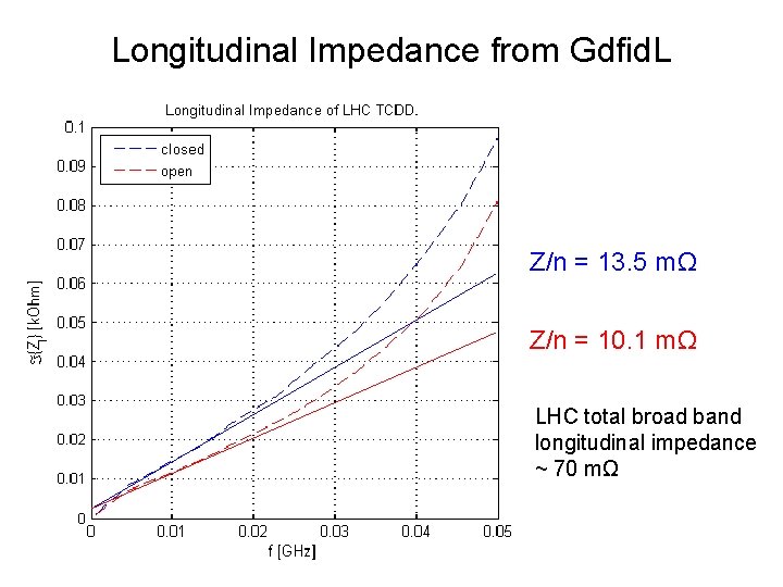 Longitudinal Impedance from Gdfid. L Z/n = 13. 5 mΩ Z/n = 10. 1